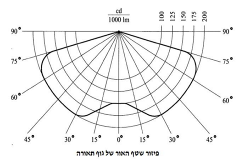 תרשים לשאלה 1060