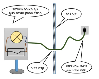 תרשים לשאלה 510