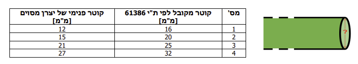 תרשים לשאלה 538