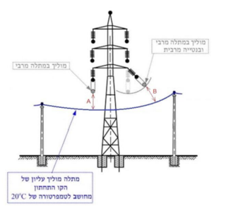 תרשים לשאלה 976